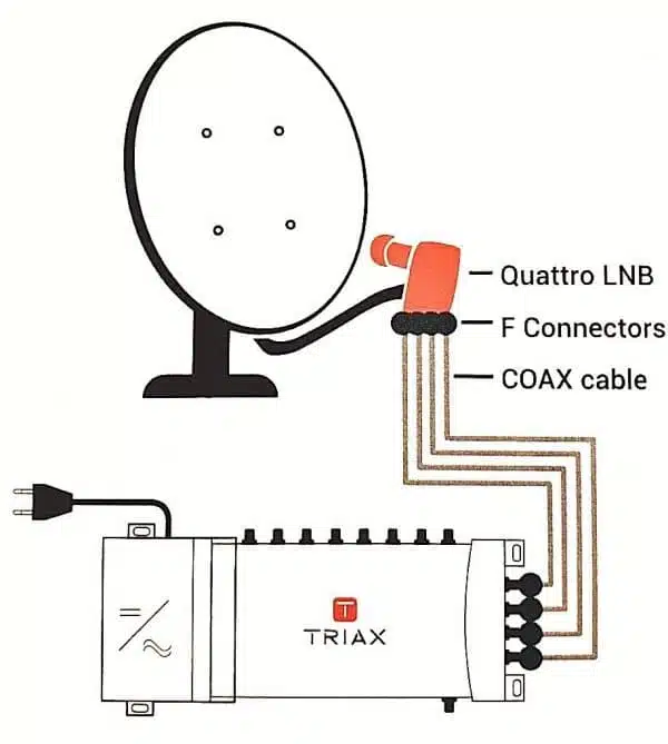 Satellite dish with Quattro LNB and TRIAX multiswitch setup.