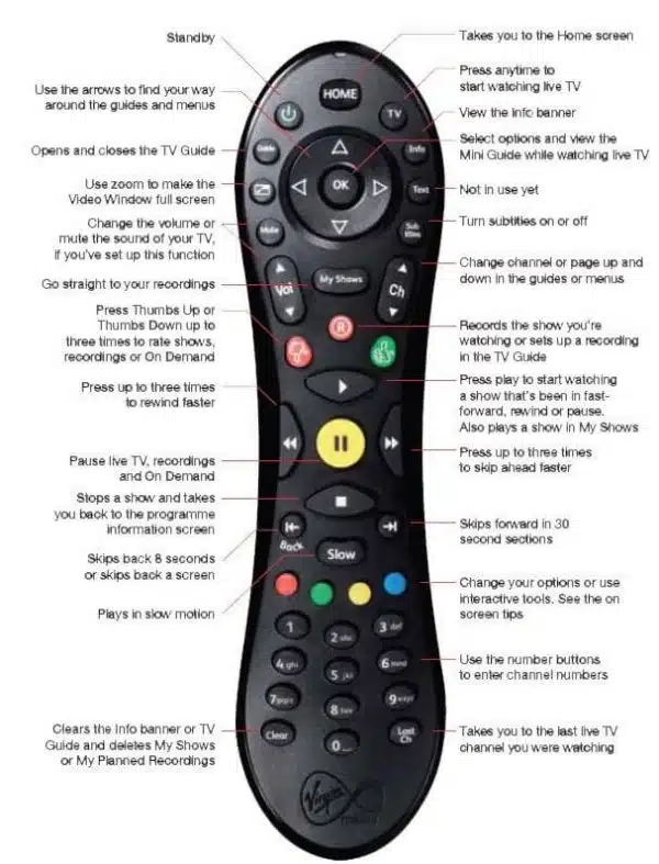 TV remote control with labeled buttons and functions.