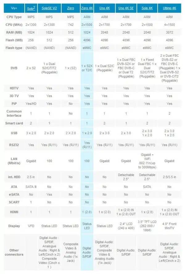 Comparison chart of satellite receiver technical specifications.